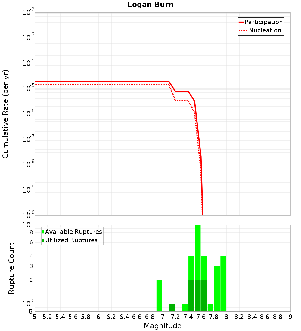 Cumulative Plot