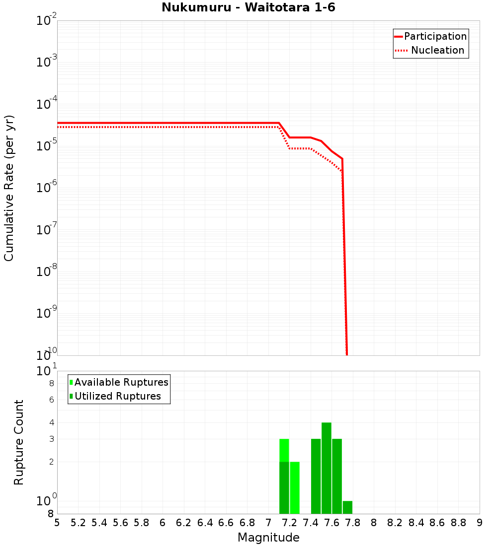 Cumulative Plot