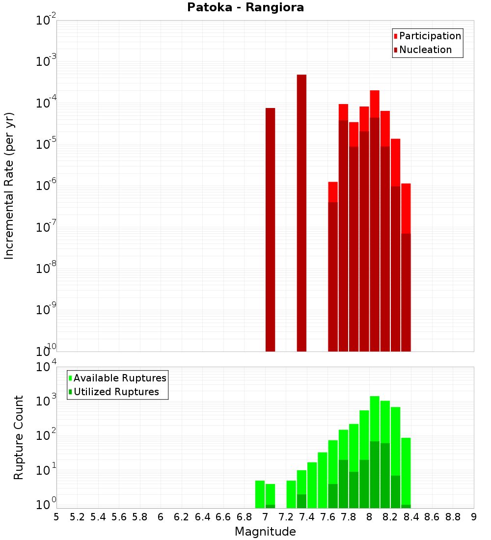 Incremental Plot