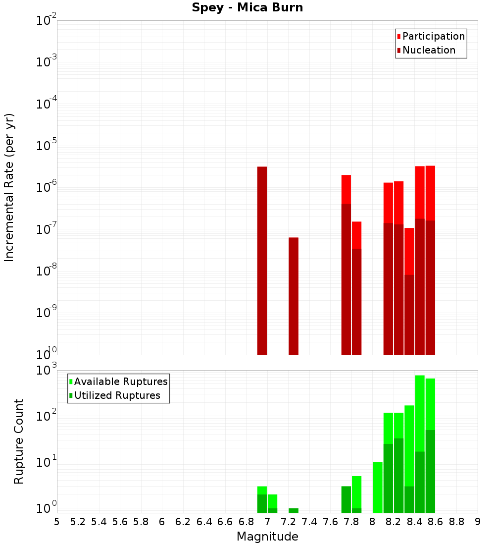 Incremental Plot