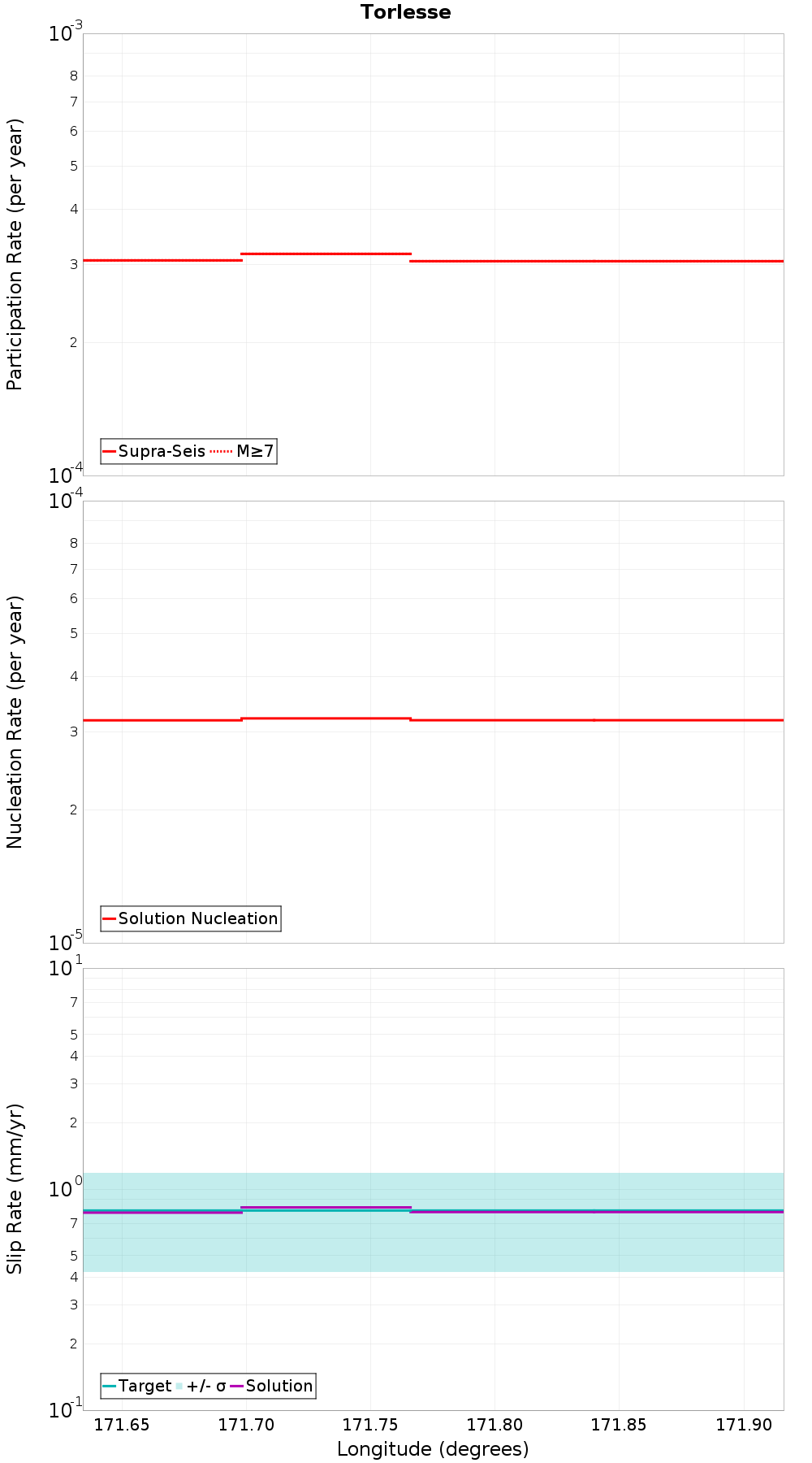 Along-strike plot