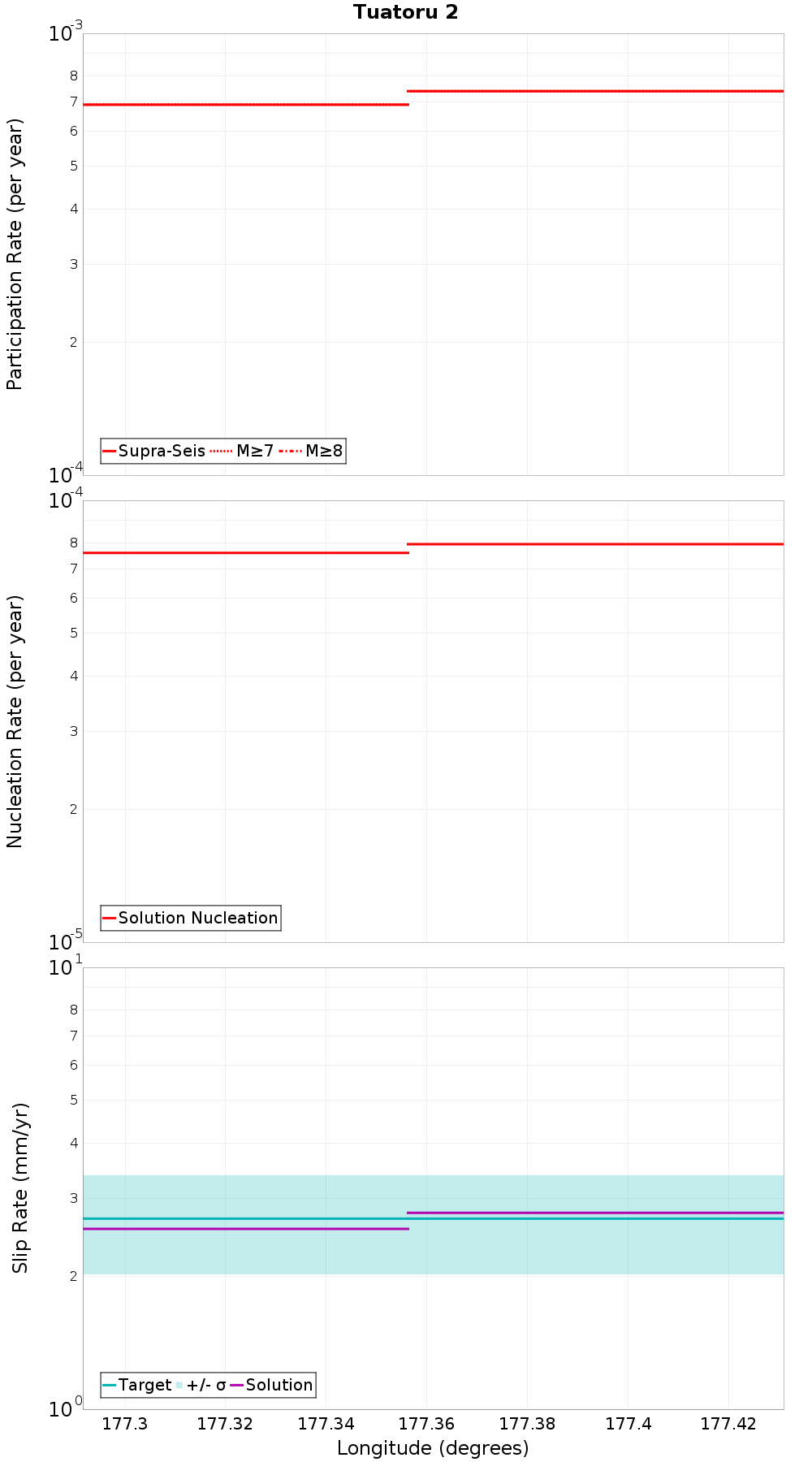 Along-strike plot