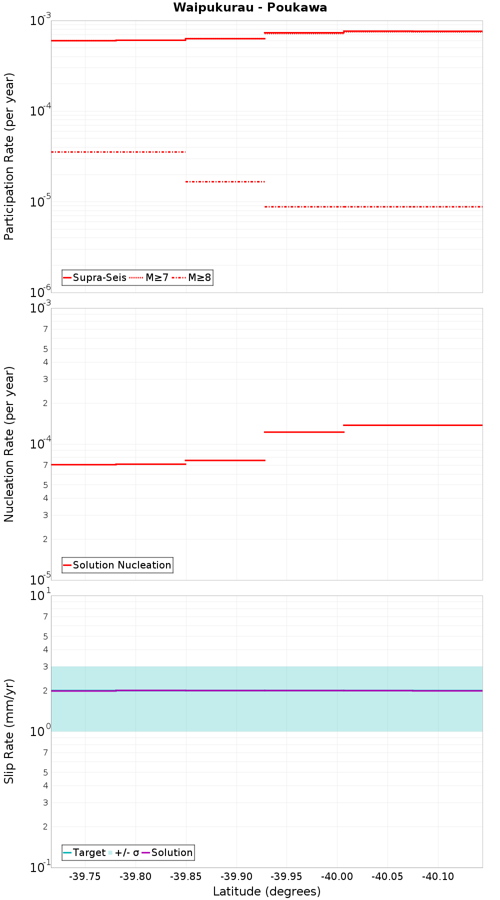 Along-strike plot