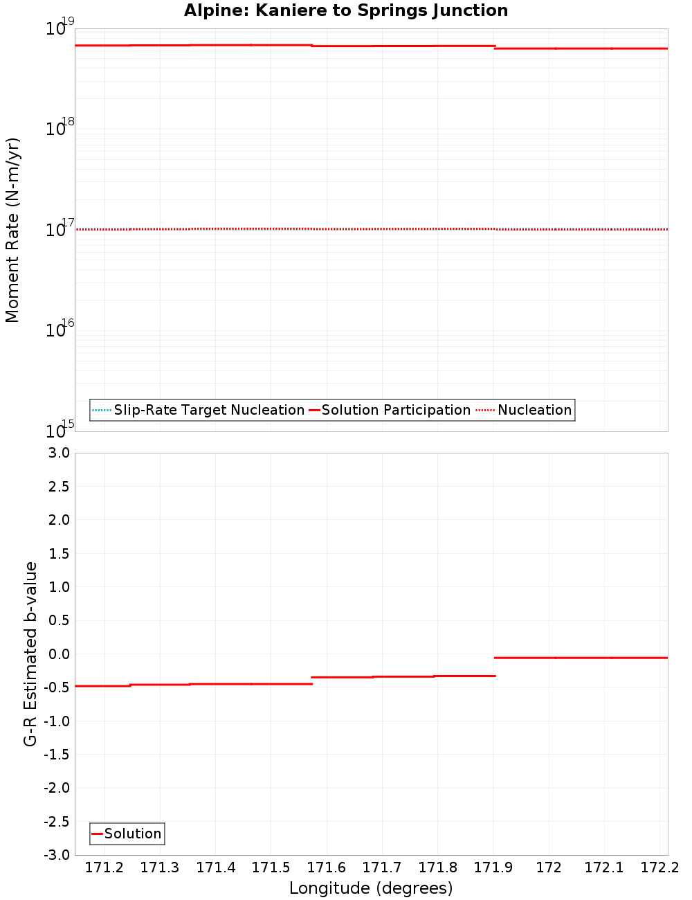Along-strike plot