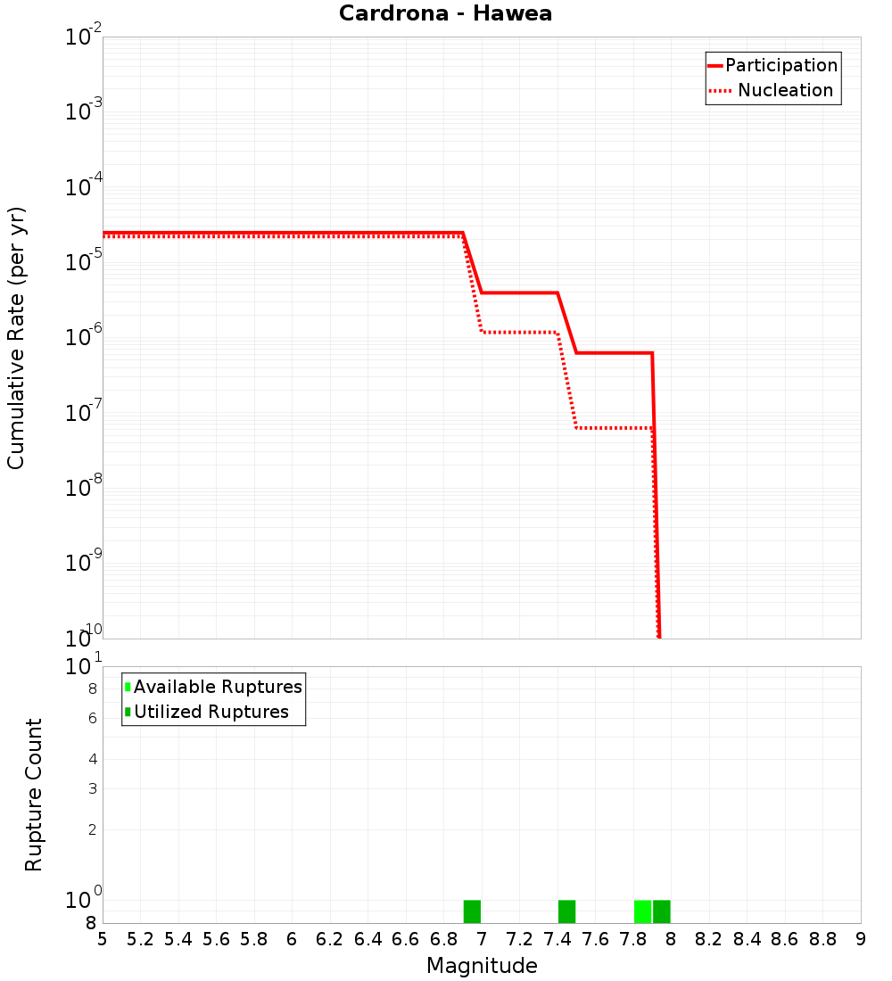 Cumulative Plot