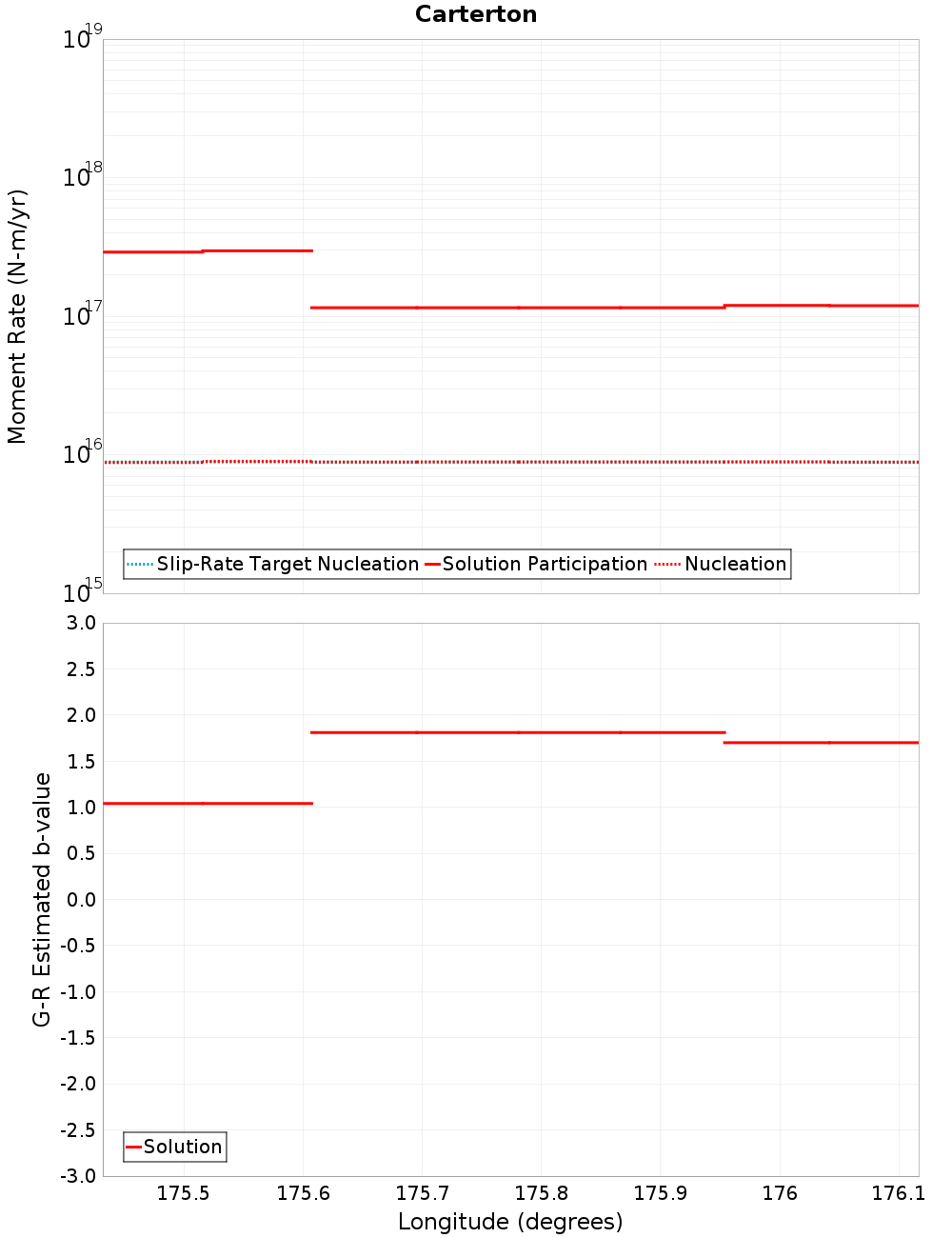 Along-strike plot