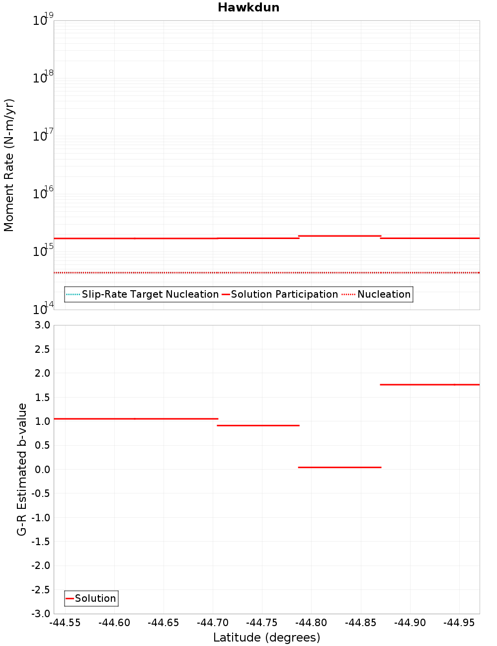 Along-strike plot