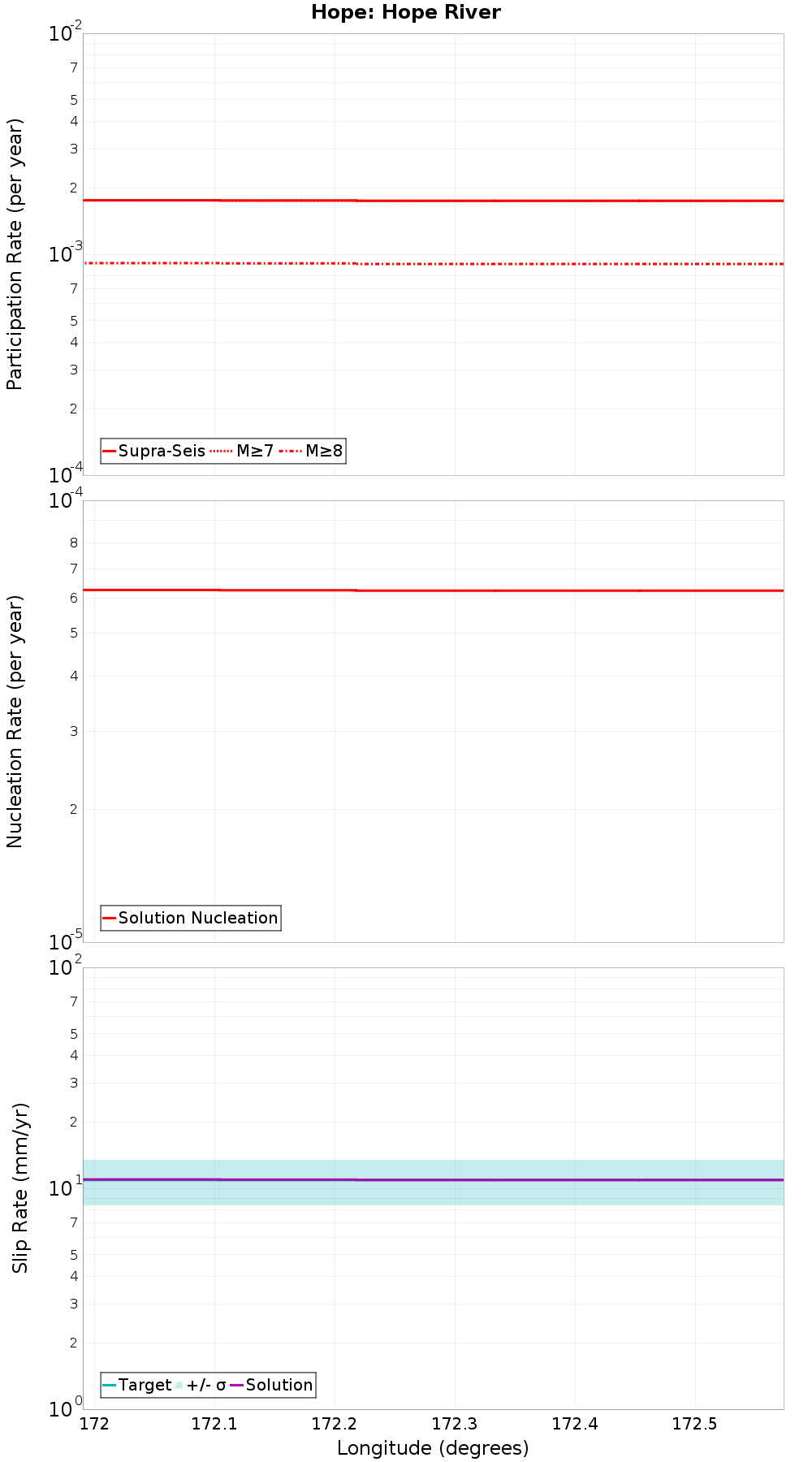 Along-strike plot