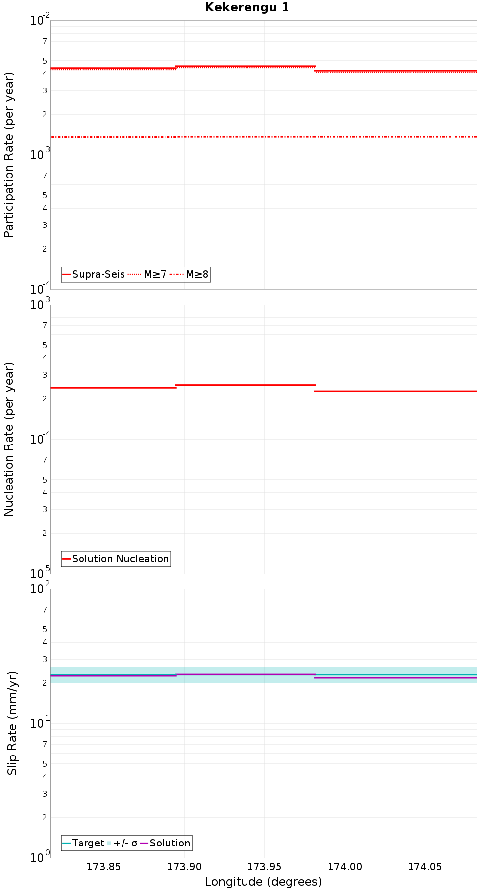 Along-strike plot