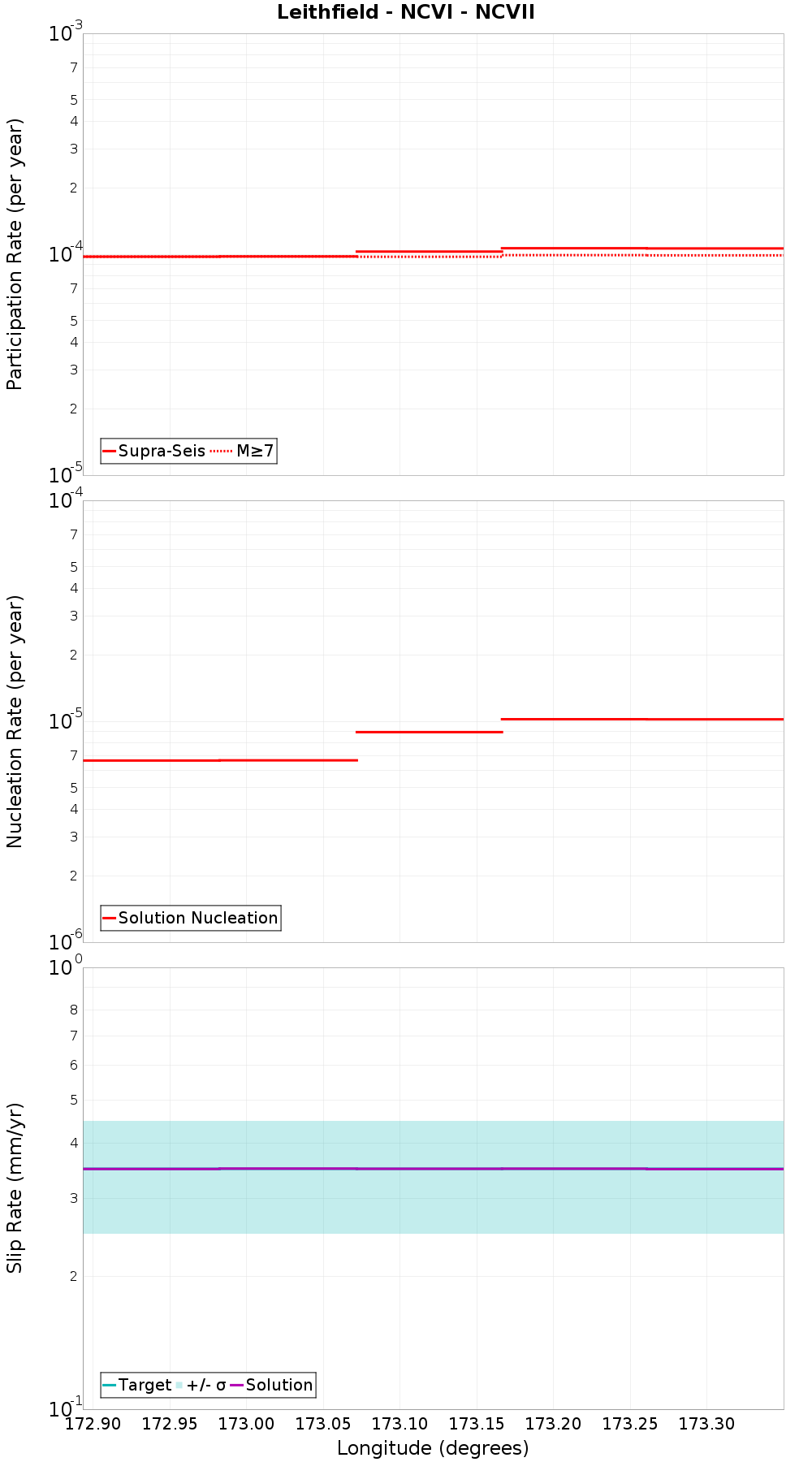 Along-strike plot