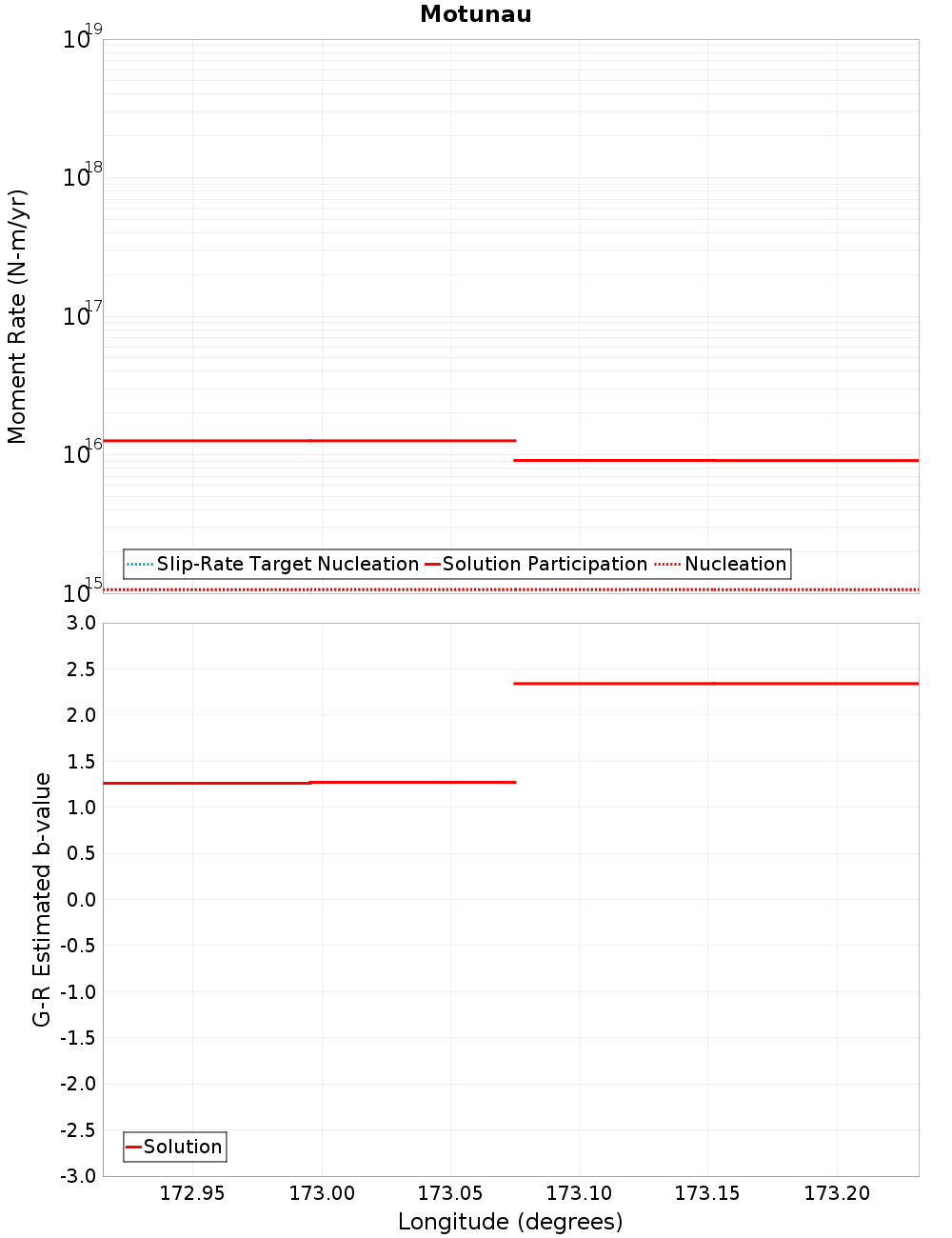 Along-strike plot
