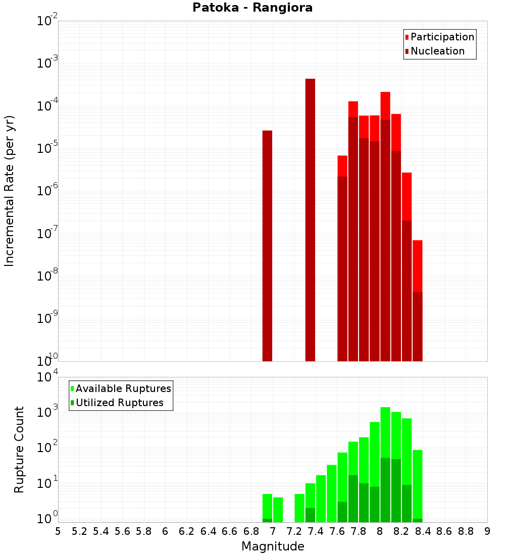 Incremental Plot
