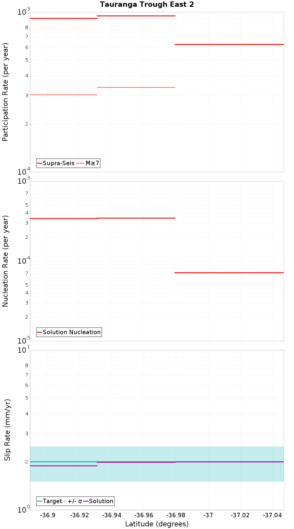Along-strike plot