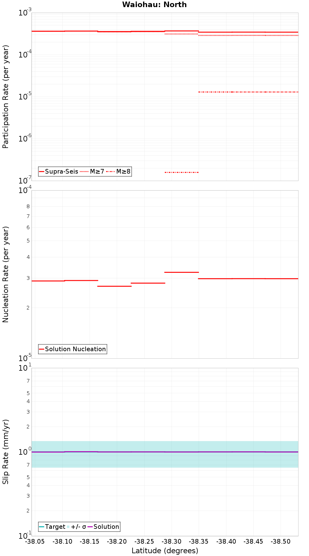 Along-strike plot