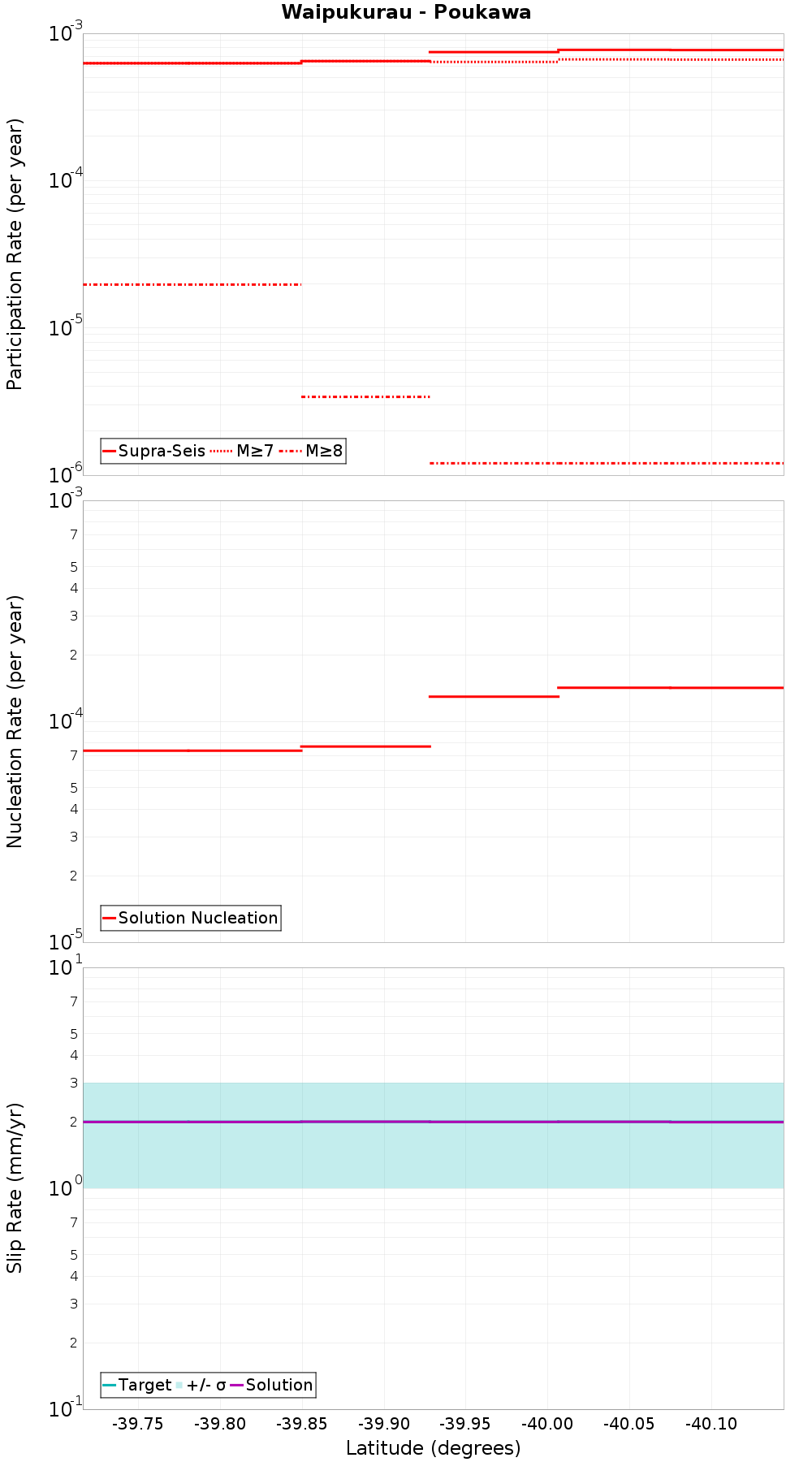 Along-strike plot