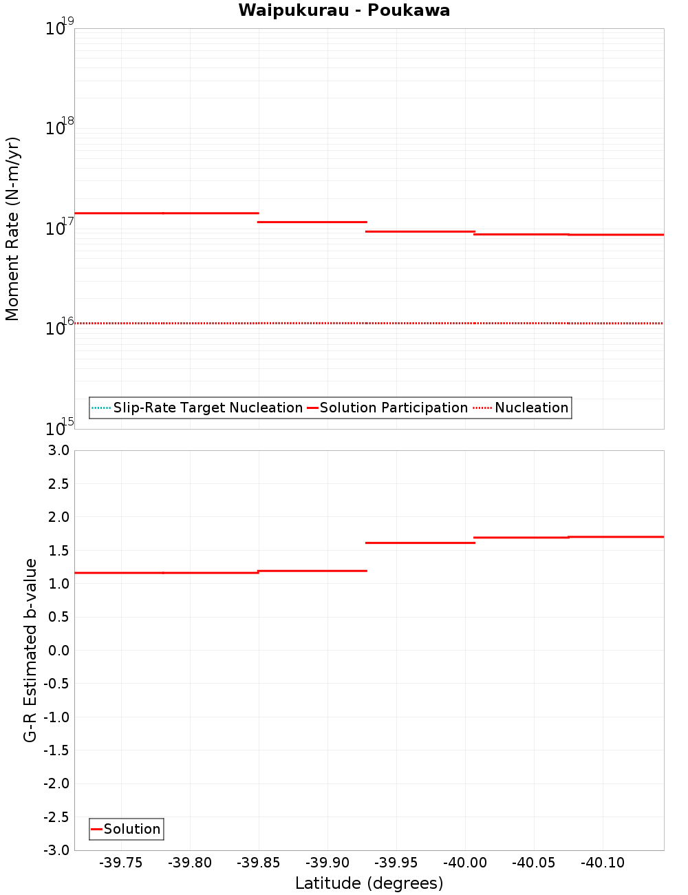 Along-strike plot