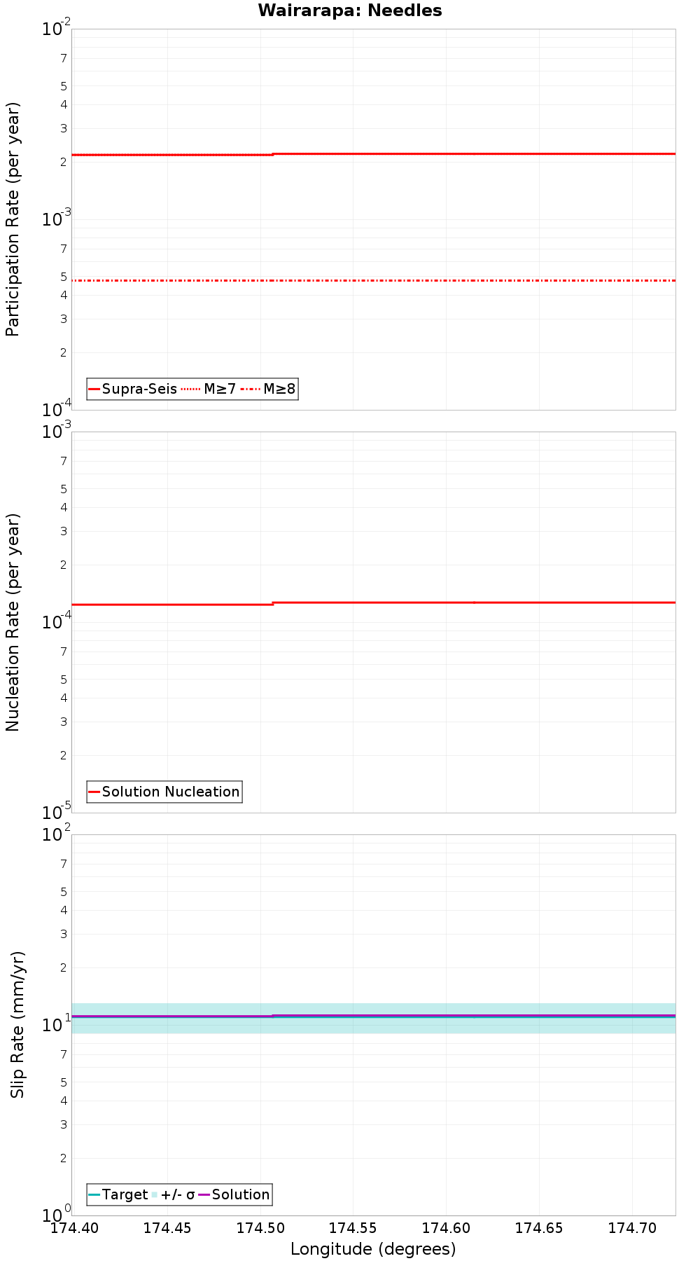 Along-strike plot