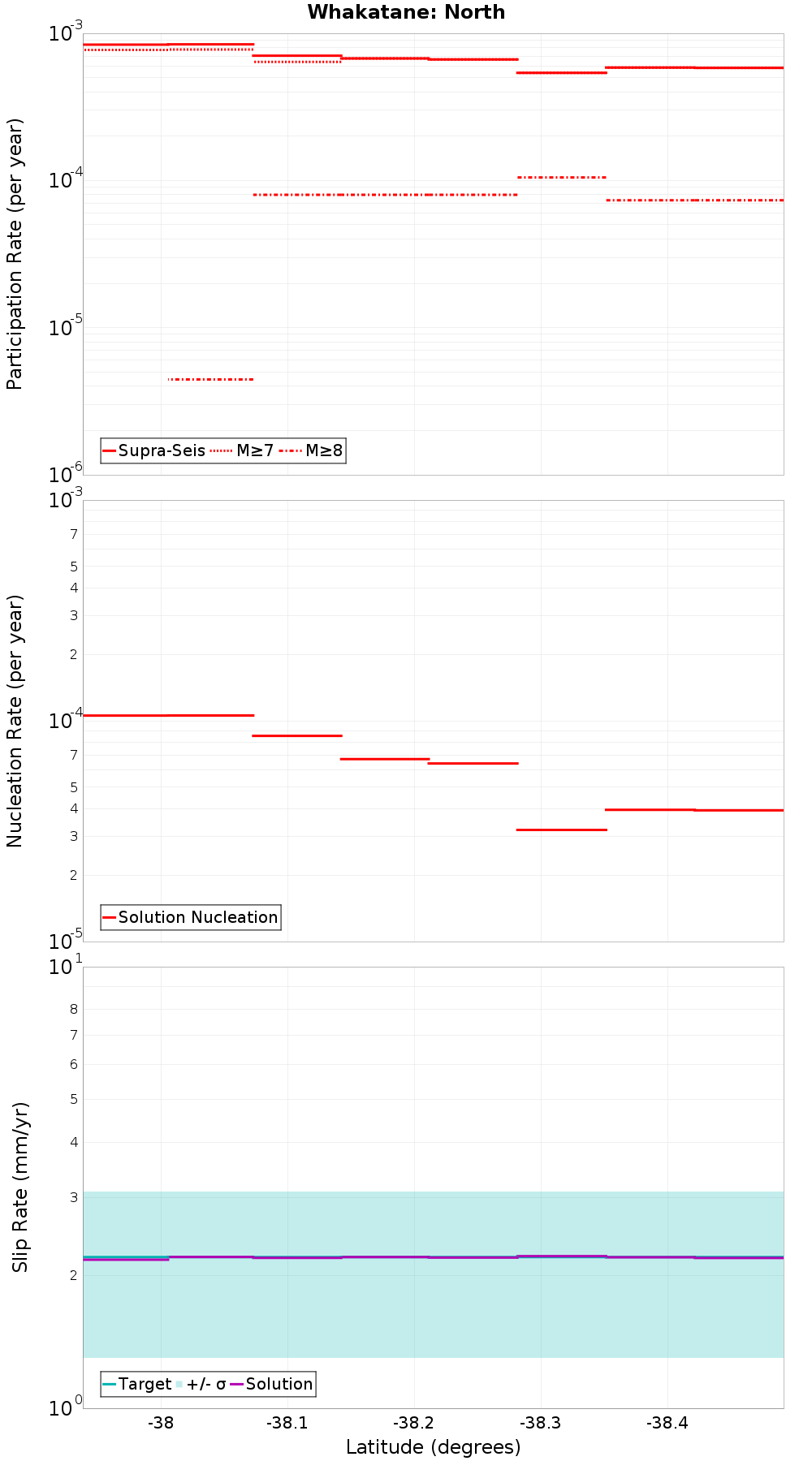 Along-strike plot