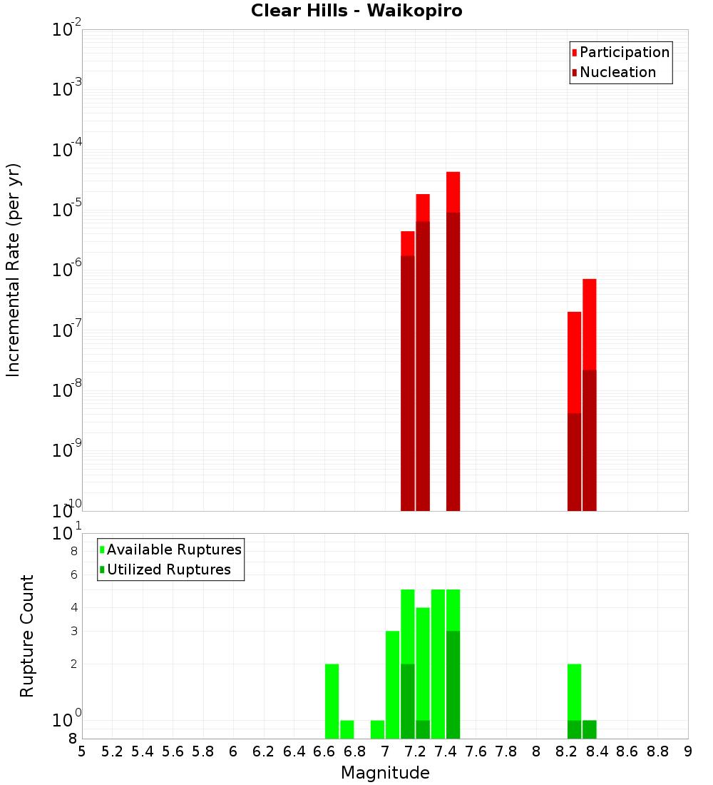 Incremental Plot