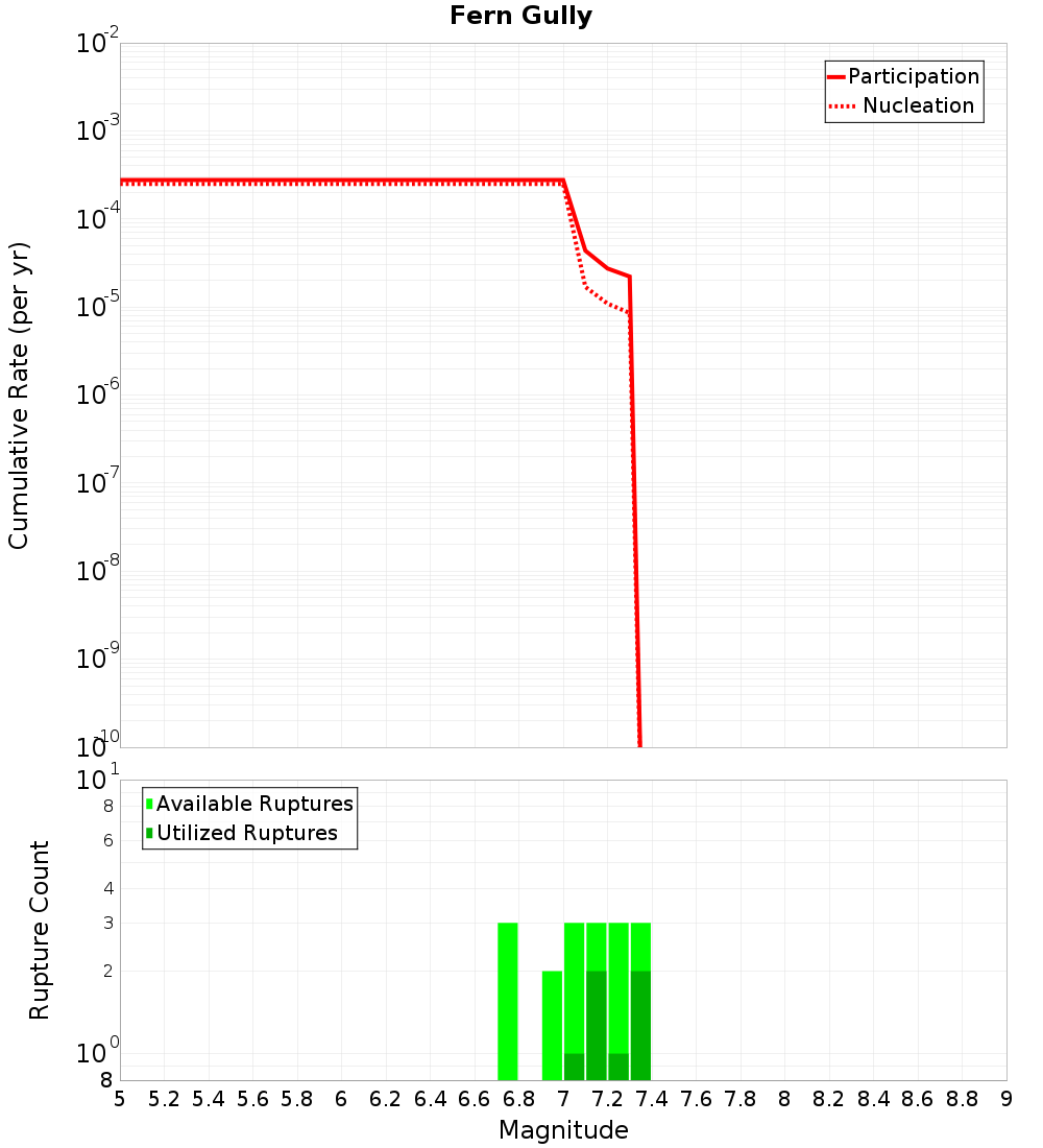 Cumulative Plot