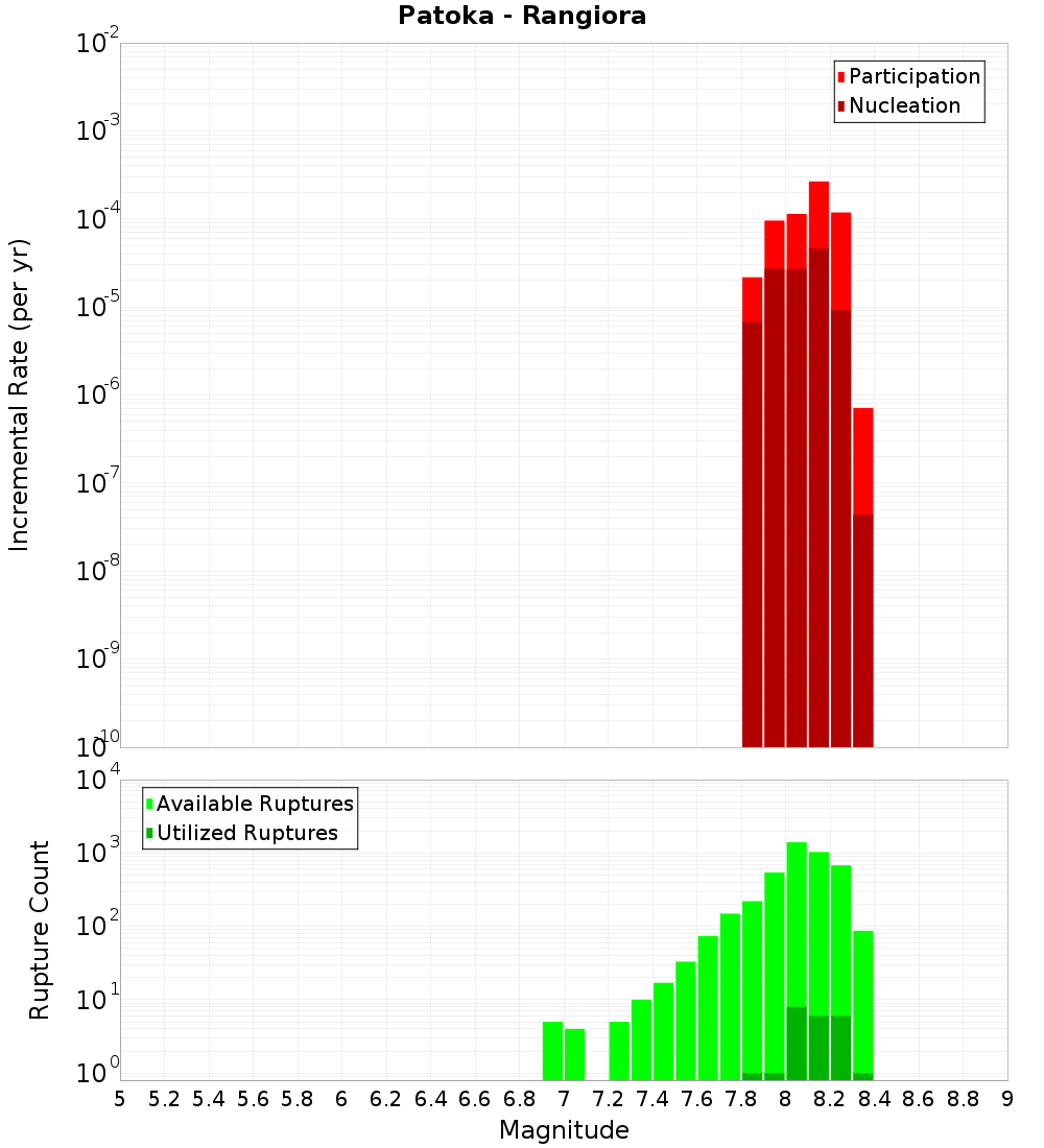 Incremental Plot