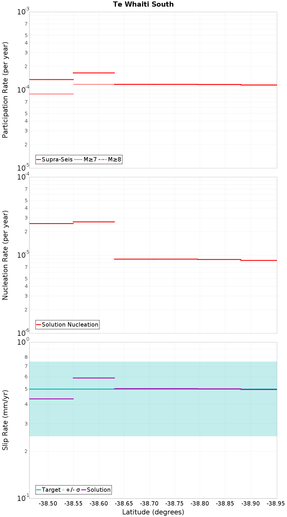 Along-strike plot