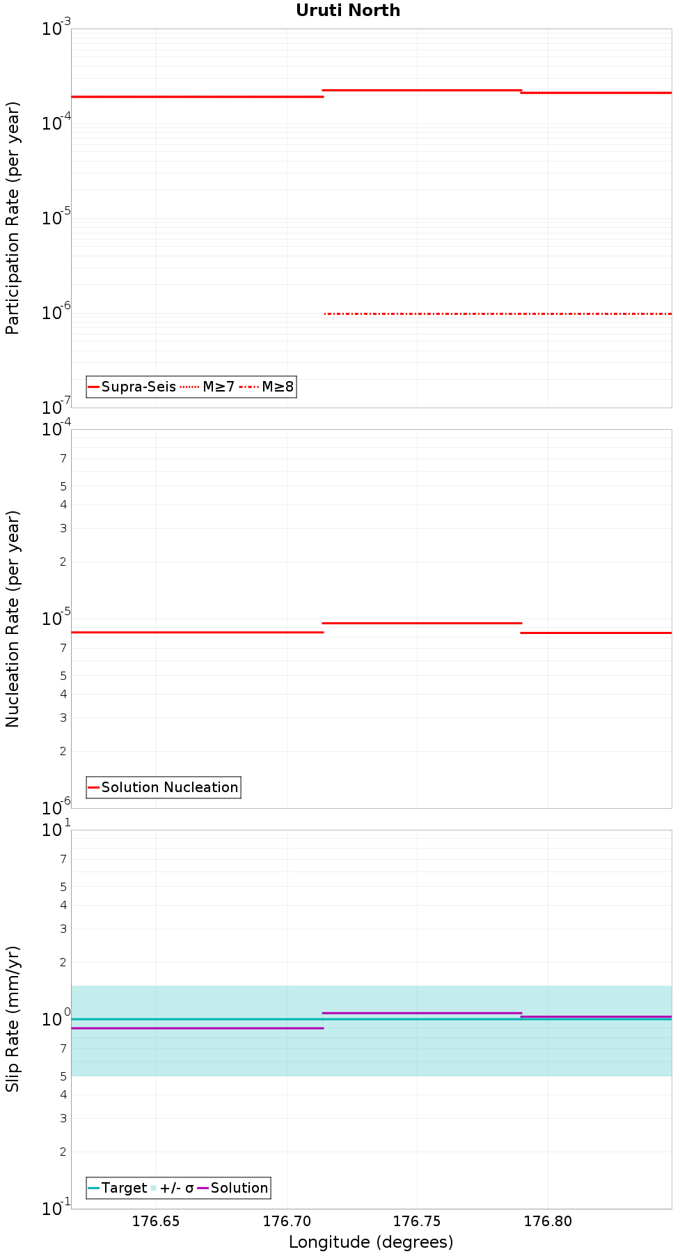 Along-strike plot