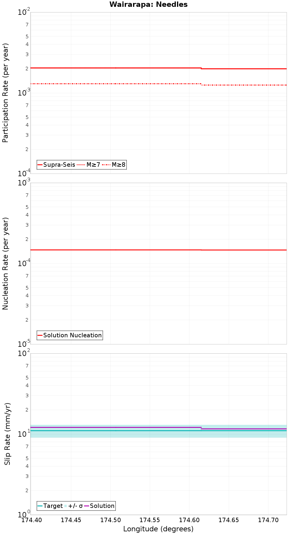 Along-strike plot