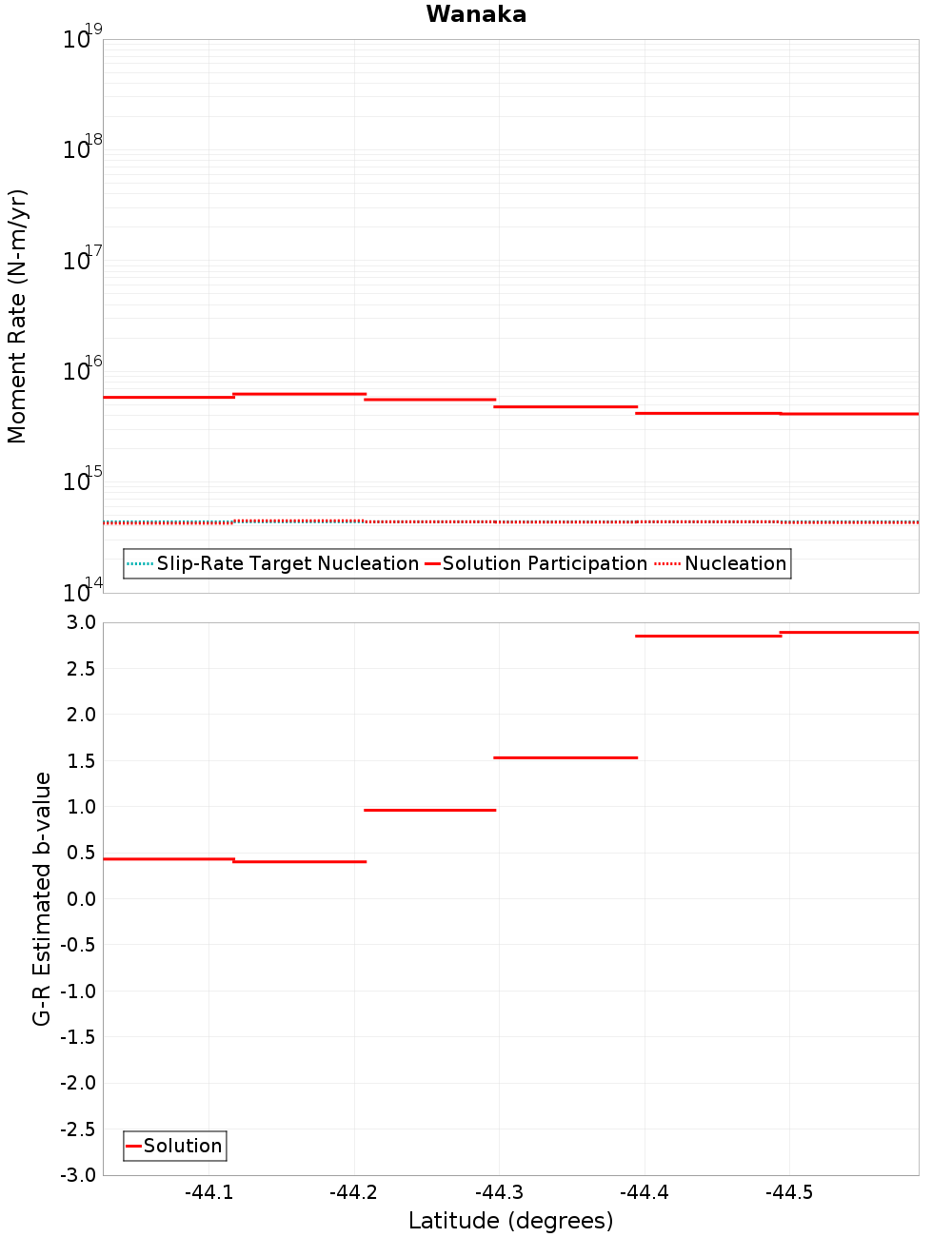Along-strike plot