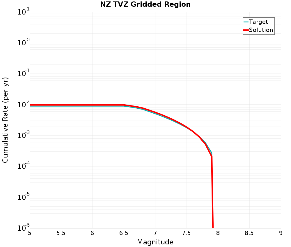 Cumulative Plot