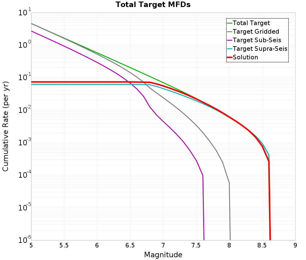 Cumulative Plot