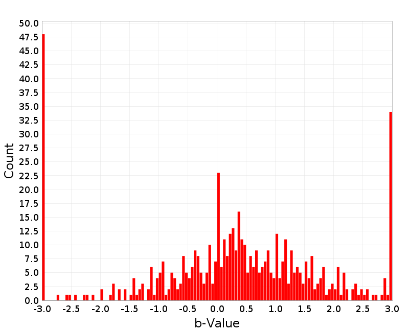 Histogram