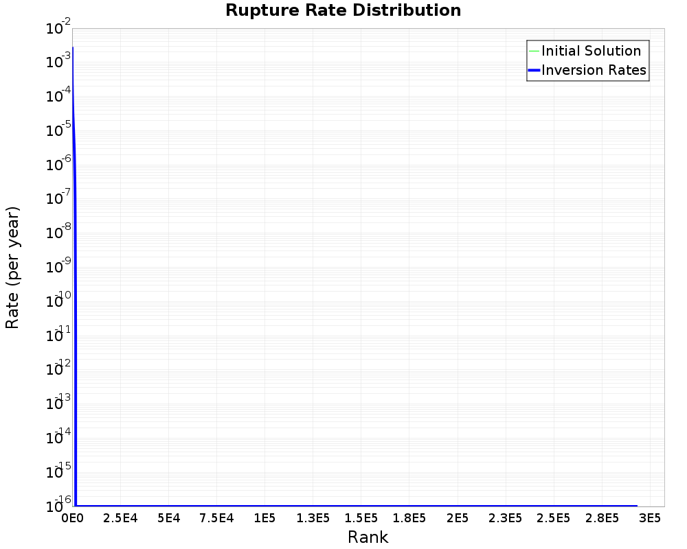 Rate Distribution