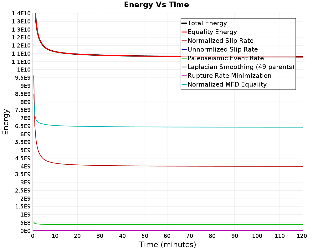 Energy vs Time