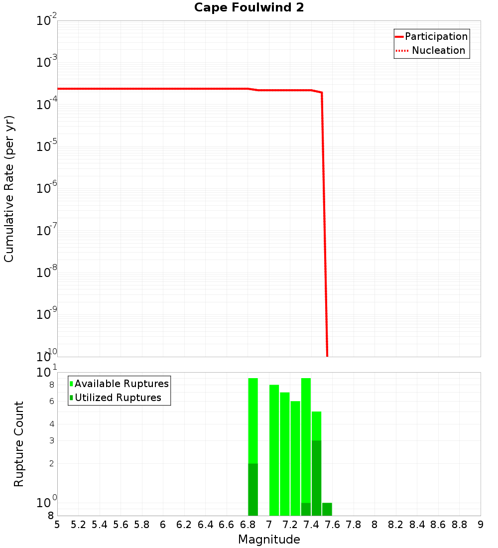 Cumulative Plot
