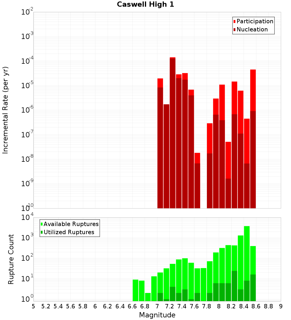 Incremental Plot