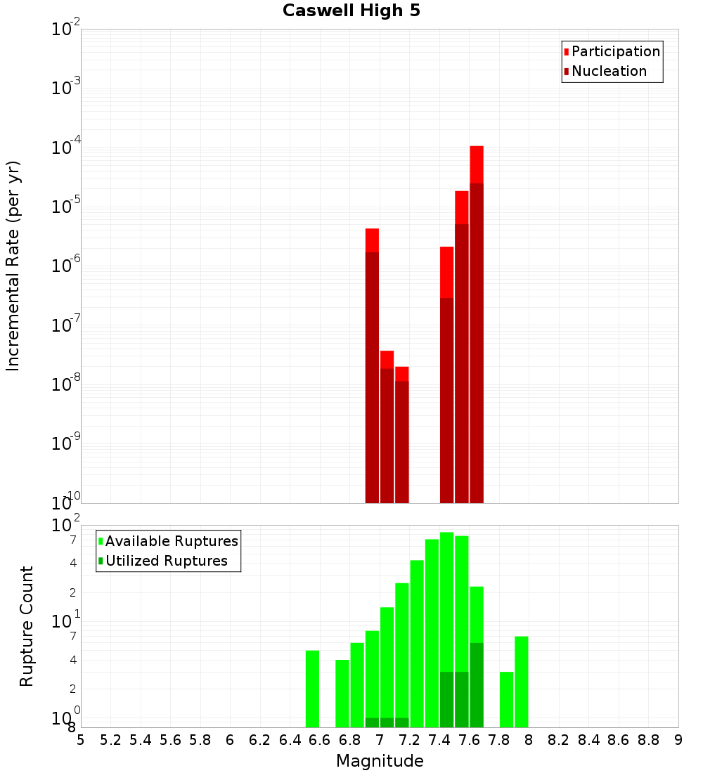 Incremental Plot