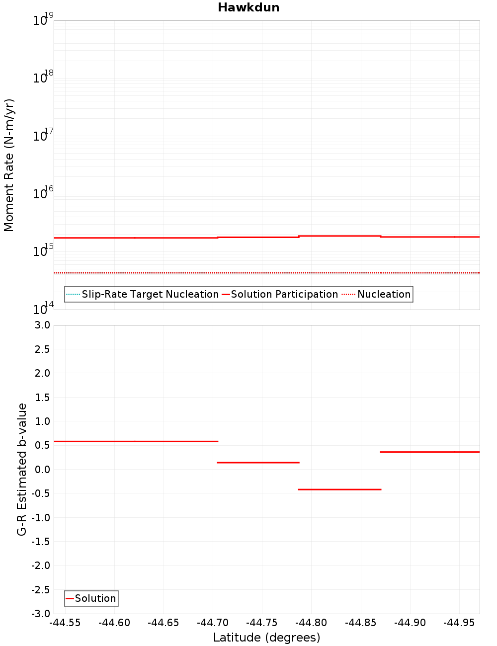 Along-strike plot