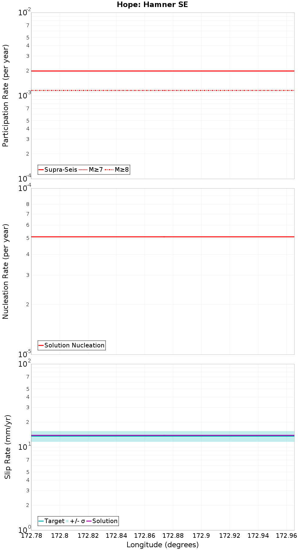 Along-strike plot