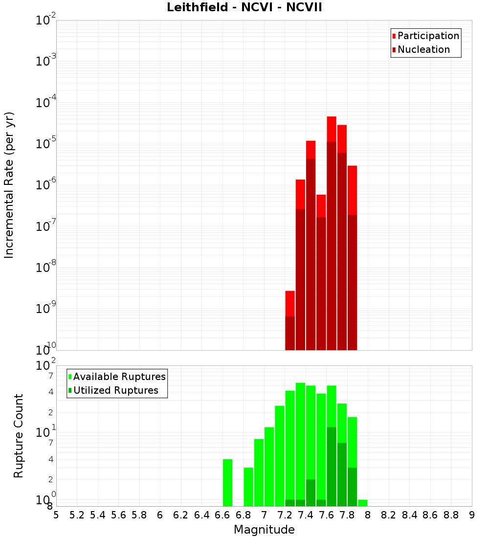 Incremental Plot