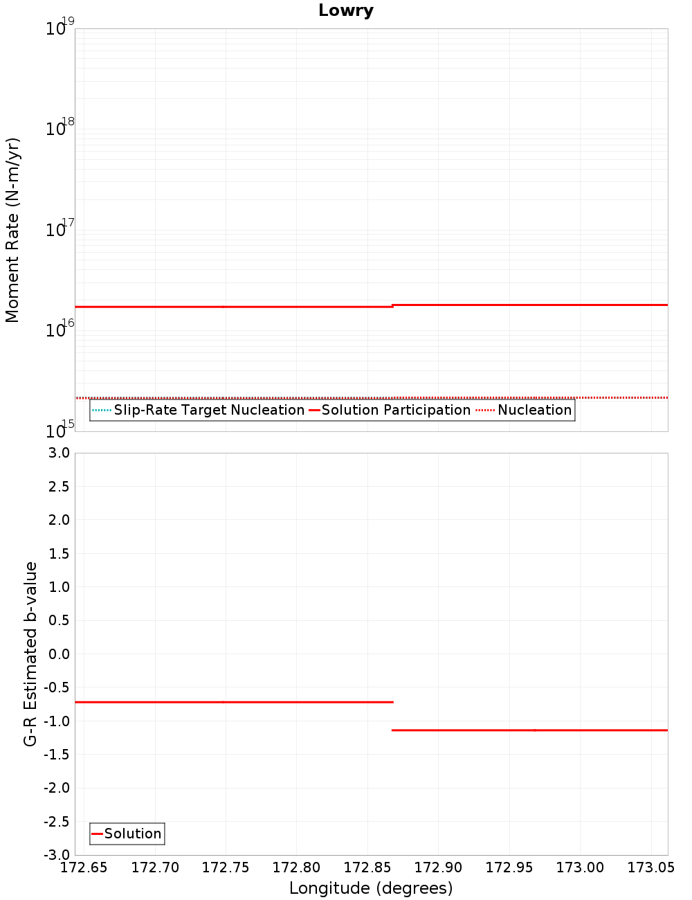 Along-strike plot