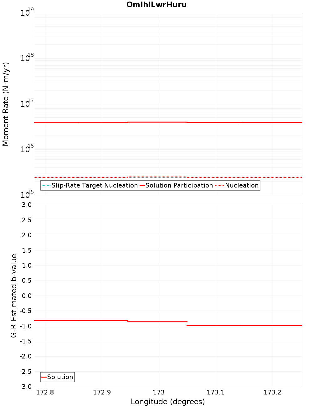 Along-strike plot
