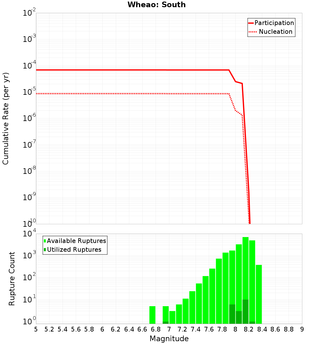 Cumulative Plot