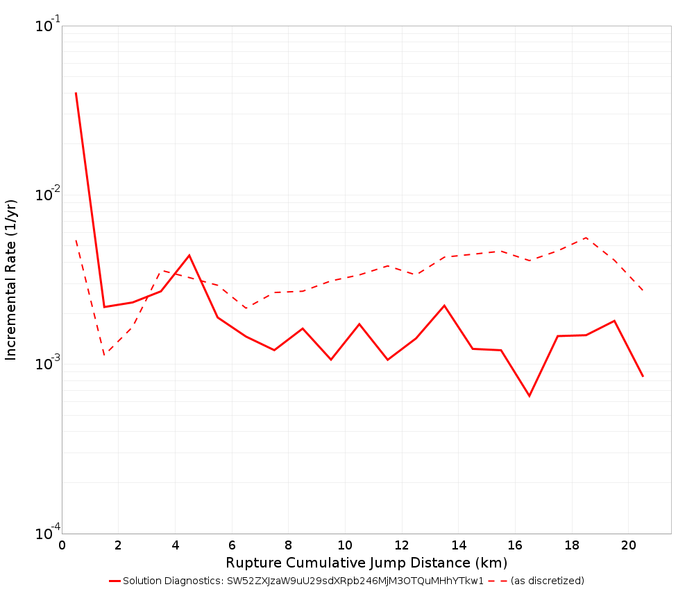 Cumulative Jump Dist Plot