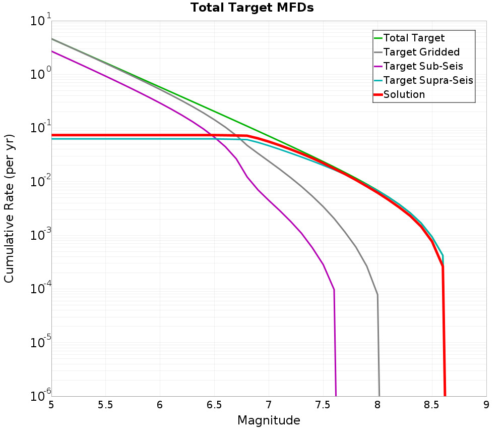 Cumulative Plot