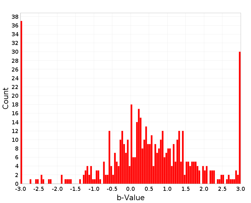 Histogram