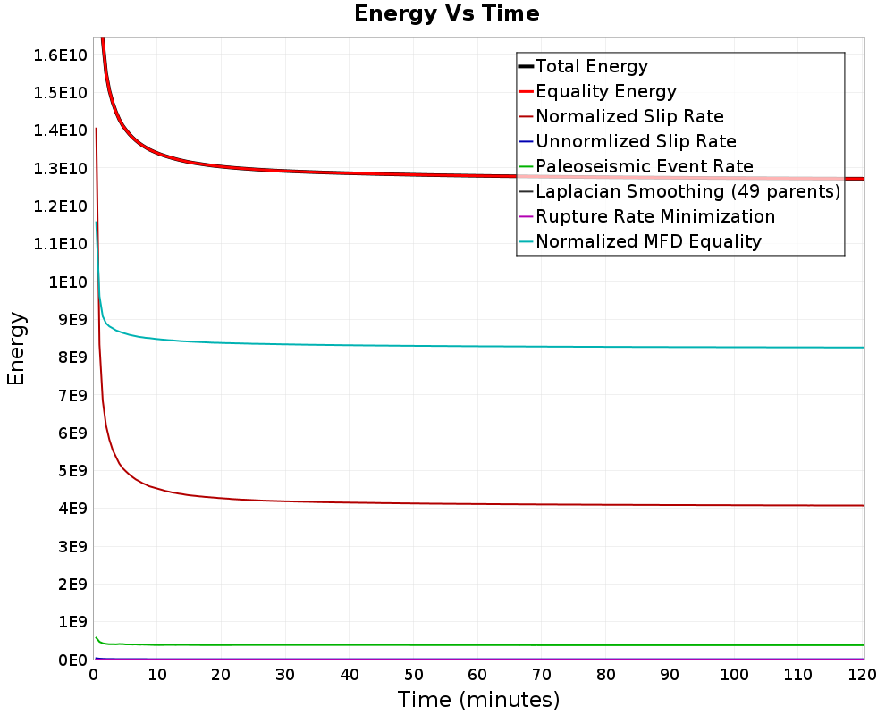 Energy vs Time