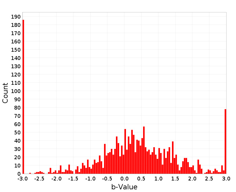 Histogram