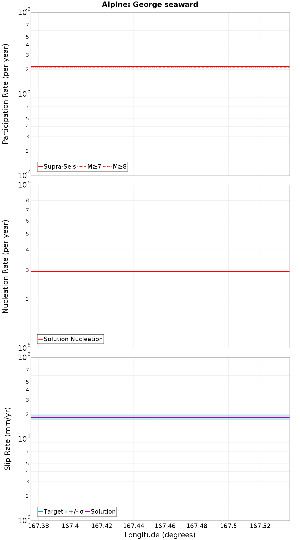 Along-strike plot