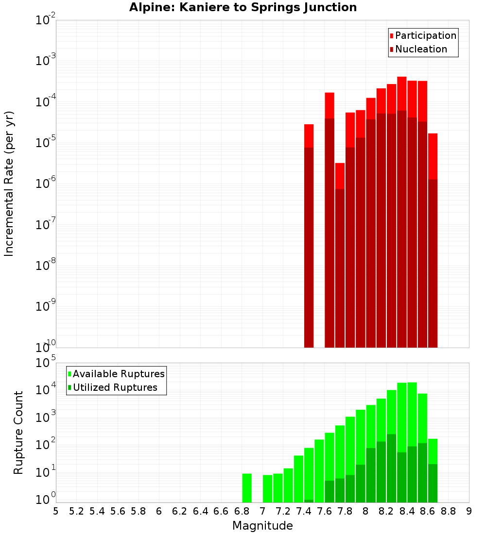 Incremental Plot